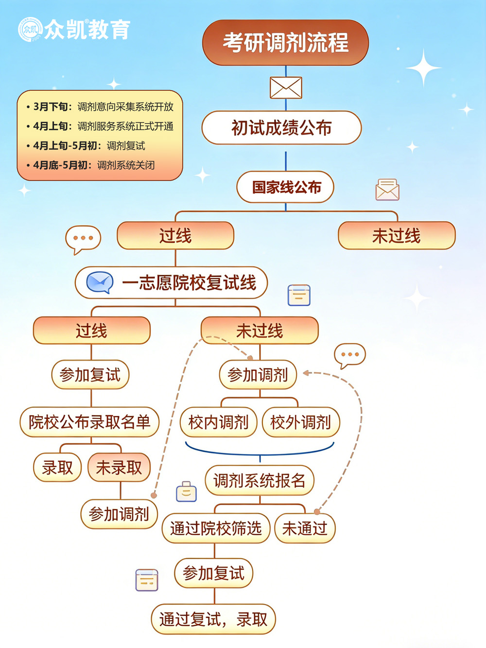 调剂流程
